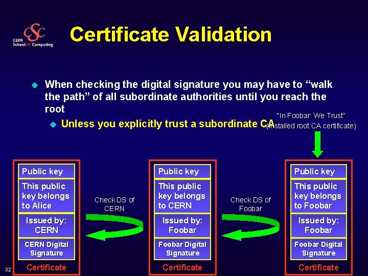 Certificate Validation u 32 When checking the digital signature you may have to “walk