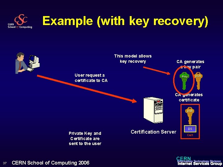 Example (with key recovery) This model allows key recovery CA generates a key pair