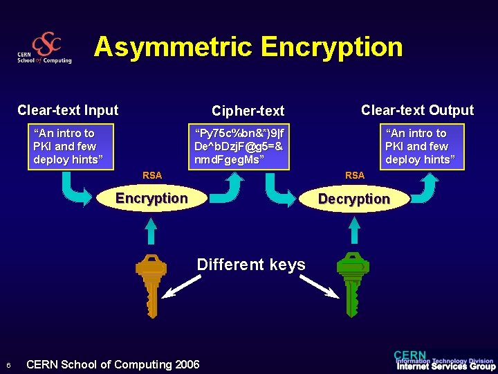 Asymmetric Encryption Clear-text Input Cipher-text “An intro to PKI and few deploy hints” “Py