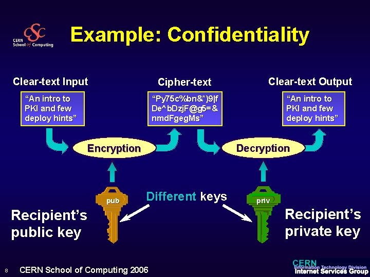 Example: Confidentiality Clear-text Input Cipher-text Clear-text Output “An intro to PKI and few deploy