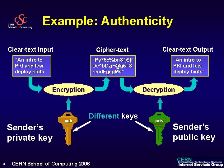 Example: Authenticity Clear-text Input Cipher-text Clear-text Output “An intro to PKI and few deploy