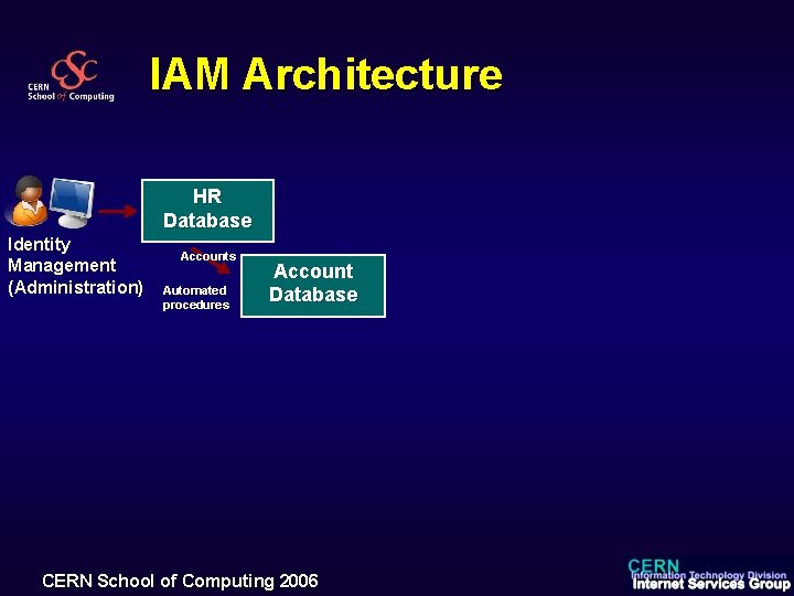 IAM Architecture HR Database Identity Management (Administration) Accounts Automated procedures Account Database CERN School