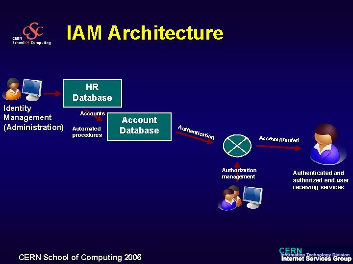 IAM Architecture HR Database Identity Management (Administration) Accounts Automated procedures Account Database Auth enti