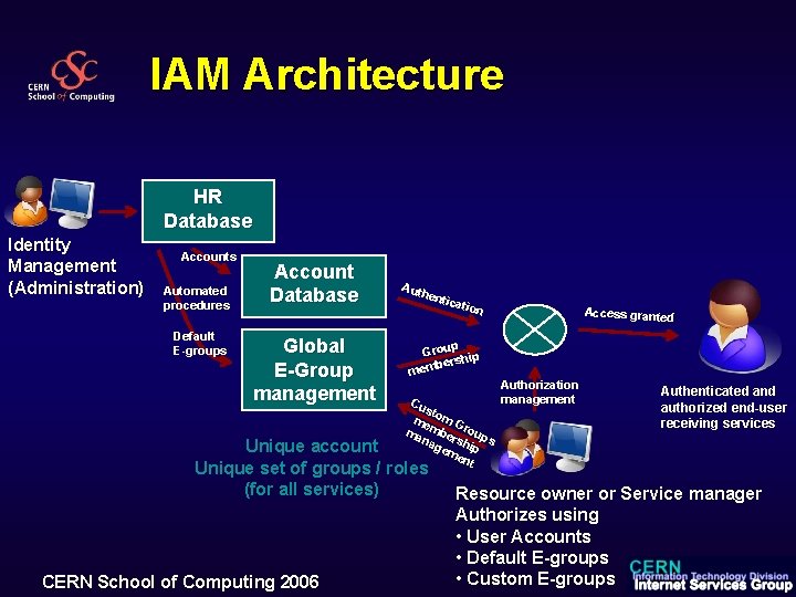 IAM Architecture HR Database Identity Management (Administration) Accounts Automated procedures Default E-groups Account Database