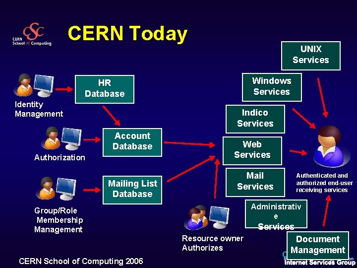 CERN Today UNIX Services Windows Services HR Database Identity Management Indico Services Account Database