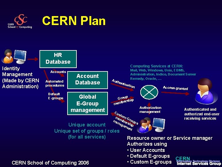 CERN Plan HR Database Identity Management (Made by CERN Administration) Accounts Automated procedures Default