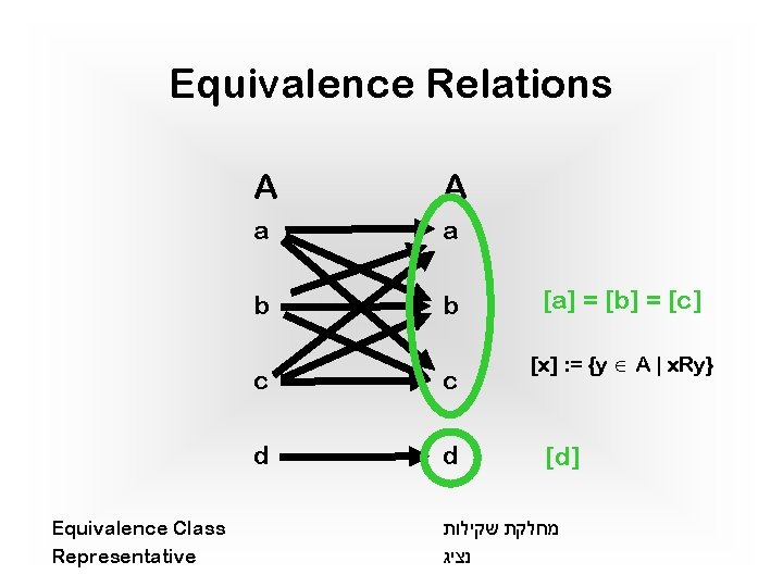 Equivalence Relations Equivalence Class Representative A A a a b b c c d