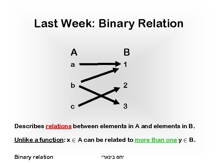 Last Week: Binary Relation A B a 1 b 2 c 3 Describes relations