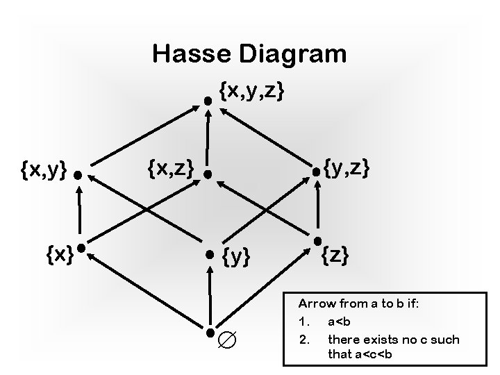 Hasse Diagram {x, y, z} {x, y} {x} {y, z} {x, z} {y} {z}