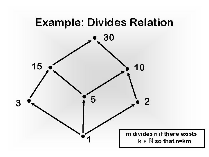 Example: Divides Relation 30 15 3 10 5 1 2 m divides n if