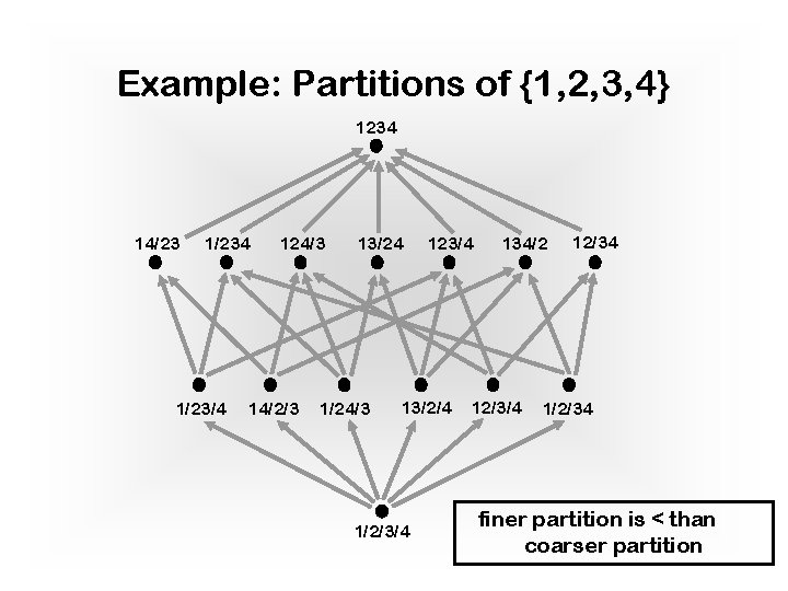 Example: Partitions of {1, 2, 3, 4} 1234 14/23 1/234 1/23/4 124/3 14/2/3 13/24 Example: Partitions of {1, 2, 3, 4} 1234 14/23 1/234 1/23/4 124/3 14/2/3 13/24