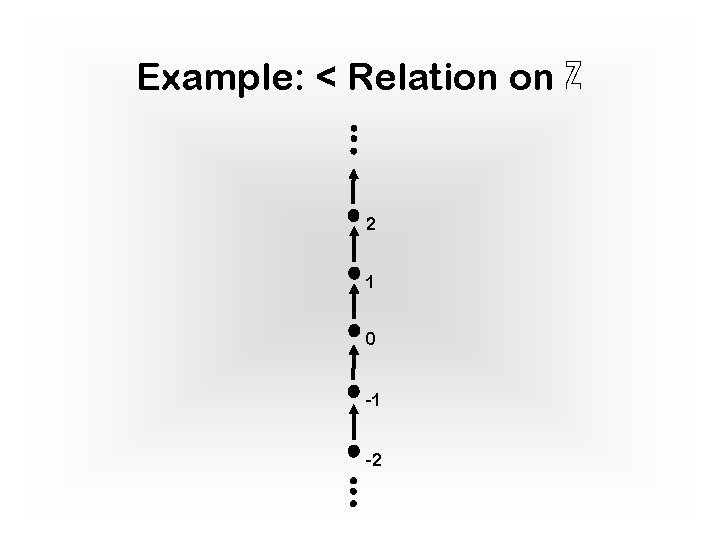 Example: < Relation on ℤ 2 1 0 -1 -2 Example: < Relation on ℤ 2 1 0 -1 -2