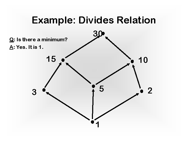 Example: Divides Relation Q: Is there a minimum? A: Yes. It is 1. 30