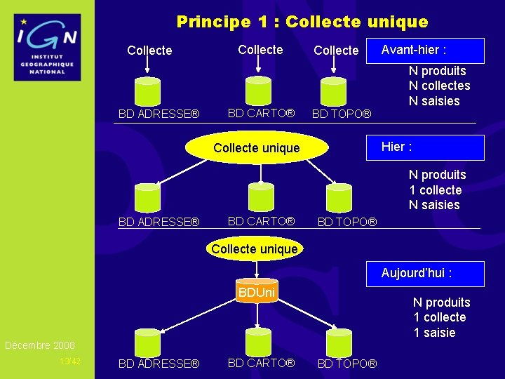 Principe 1 : Collecte unique Collecte BD ADRESSE® Collecte BD CARTO® Collecte Avant-hier :