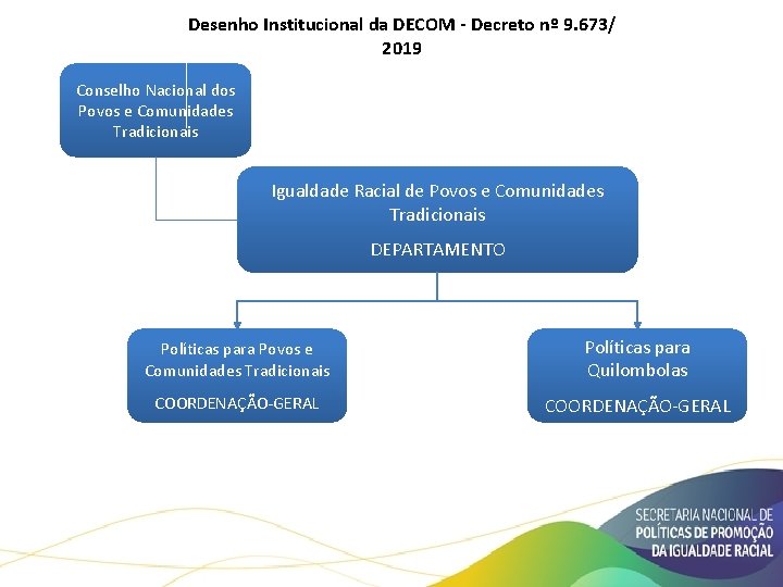 Desenho Institucional da DECOM - Decreto nº 9. 673/ 2019 Conselho Nacional dos Povos