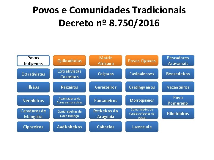 Povos e Comunidades Tradicionais Decreto nº 8. 750/2016 Povos Indígenas Quilombolas Matriz Africana Povos