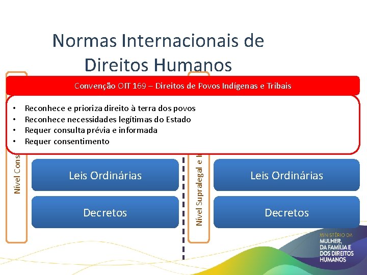 Normas Internacionais de Direitos Humanos Nível Constitucional • • Nível Supralegal e Infraconstitucional Convenção Normas Internacionais de Direitos Humanos Nível Constitucional • • Nível Supralegal e Infraconstitucional Convenção