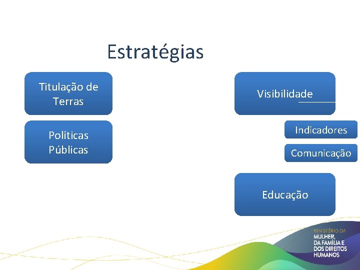 Estratégias Titulação de Terras Políticas Públicas Visibilidade Indicadores Comunicação Educação 