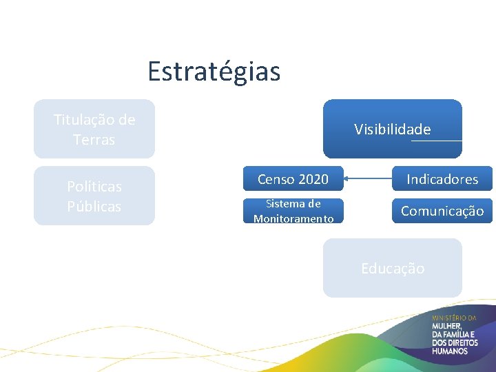 Estratégias Titulação de Terras Políticas Públicas Visibilidade Censo 2020 Indicadores Sistema de Monitoramento Comunicação