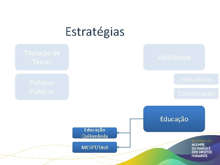 Estratégias Titulação de Terras Visibilidade Indicadores Políticas Públicas Comunicação Educação Quilombola MESPT/Un. B Estratégias Titulação de Terras Visibilidade Indicadores Políticas Públicas Comunicação Educação Quilombola MESPT/Un. B