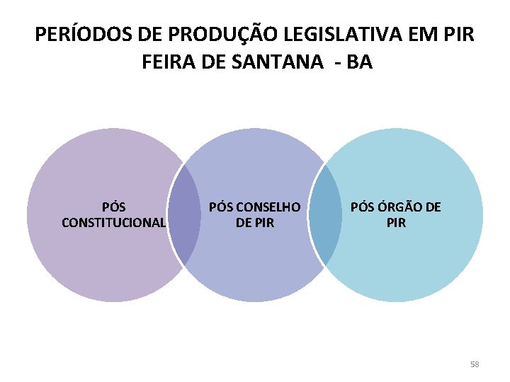 PERÍODOS DE PRODUÇÃO LEGISLATIVA EM PIR FEIRA DE SANTANA - BA PÓS CONSTITUCIONAL PÓS