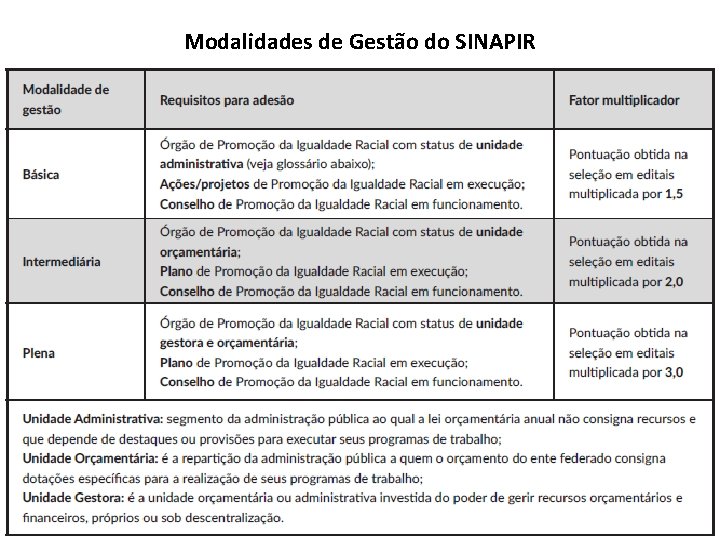 Modalidades de Gestão do SINAPIR 9 