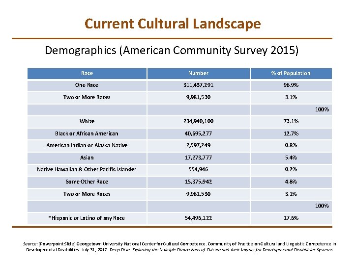 Current Cultural Landscape Demographics (American Community Survey 2015) Race Number % of Population One