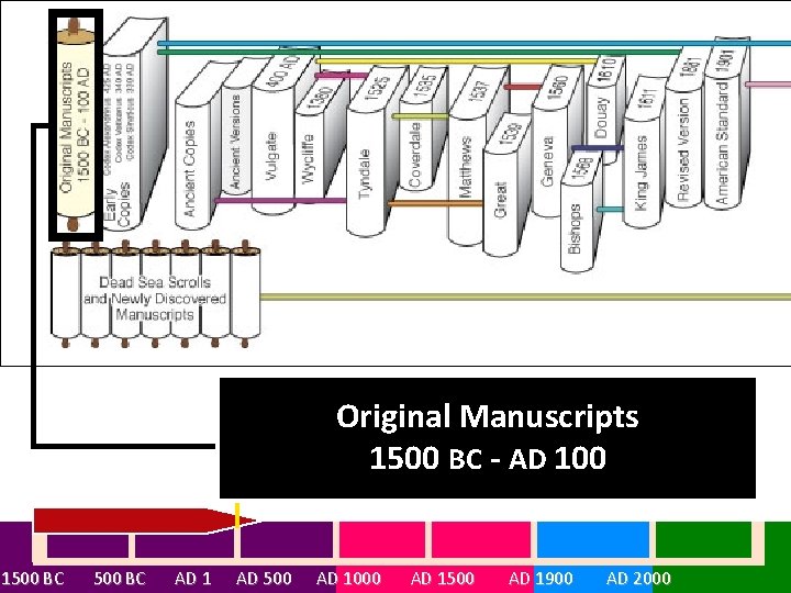 Original Manuscripts 1500 BC - AD 100 1500 BC AD 1 AD 500 AD