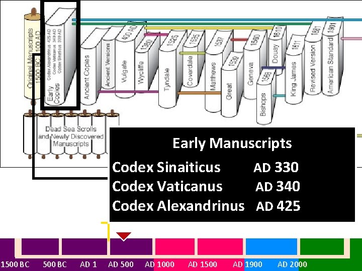 Early Manuscripts Codex Sinaiticus AD 330 Codex Vaticanus AD 340 Codex Alexandrinus AD 425