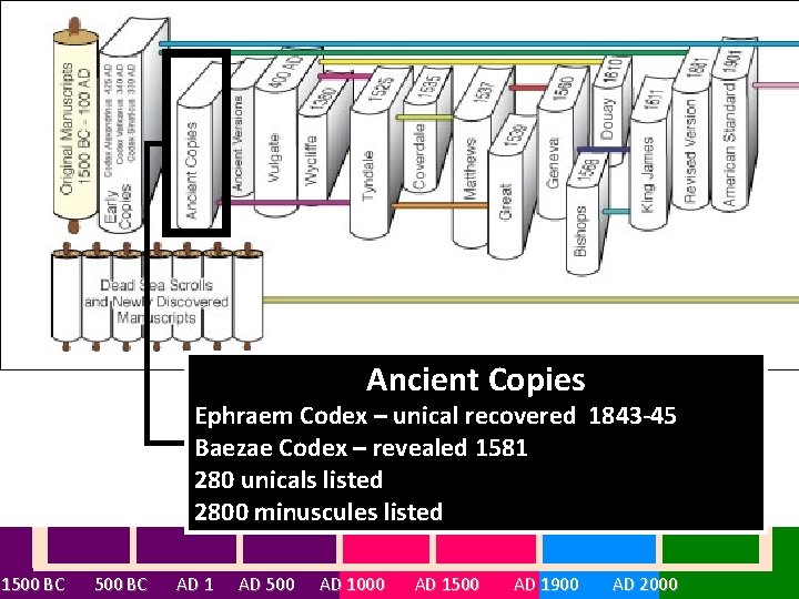 Ancient Copies Ephraem Codex – unical recovered 1843 -45 Baezae Codex – revealed 1581