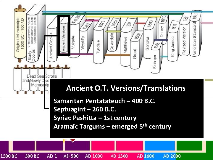 Ancient O. T. Versions/Translations Samaritan Pentatateuch – 400 B. C. Septuagint – 260 B.