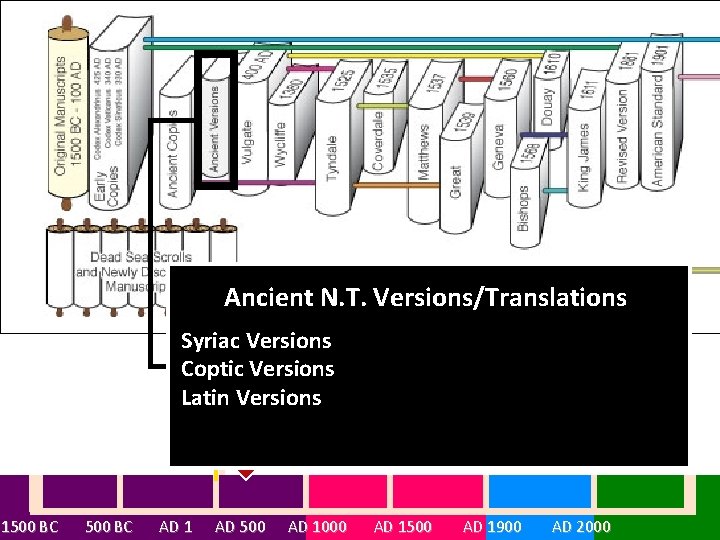 Ancient N. T. Versions/Translations Syriac Versions Coptic Versions Latin Versions 1500 BC AD 1