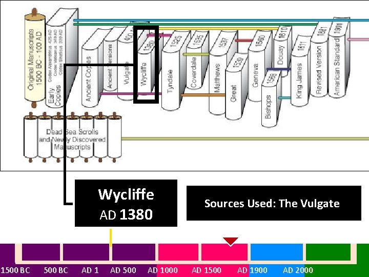 Wycliffe AD 1380 Sources Used: The Vulgate 1500 BC AD 1 AD 500 AD