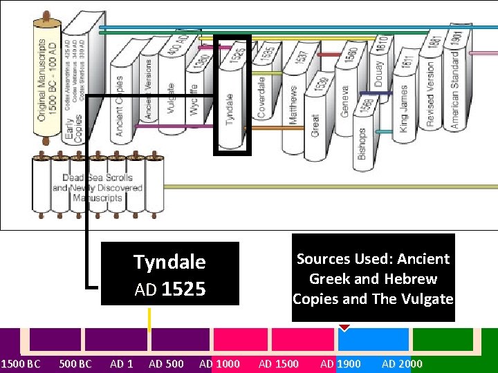 Tyndale AD 1525 Sources Used: Ancient Greek and Hebrew Copies and The Vulgate 1500