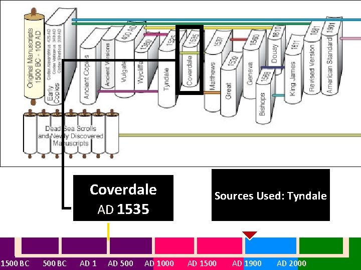 Coverdale AD 1535 Sources Used: Tyndale 1500 BC AD 1 AD 500 AD 1000