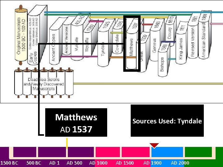 Matthews AD 1537 Sources Used: Tyndale 1500 BC AD 1 AD 500 AD 1000
