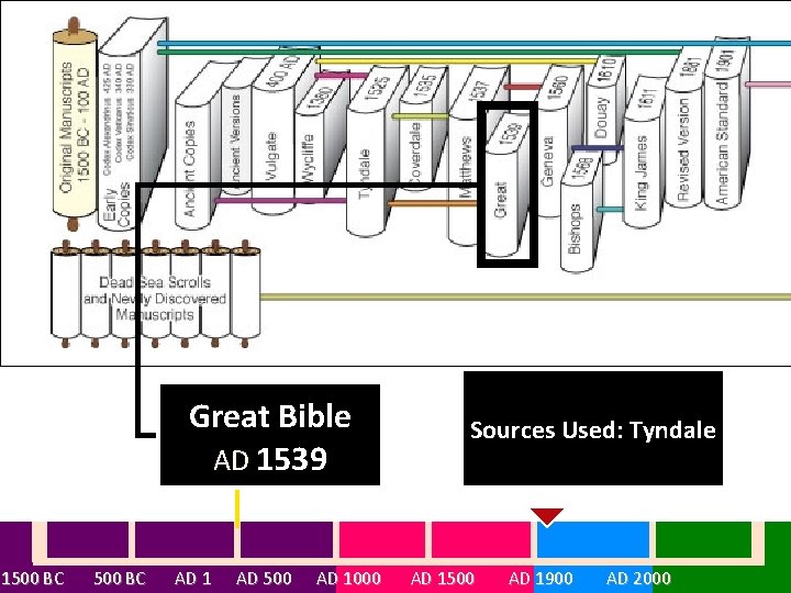 Great Bible AD 1539 Sources Used: Tyndale 1500 BC AD 1 AD 500 AD