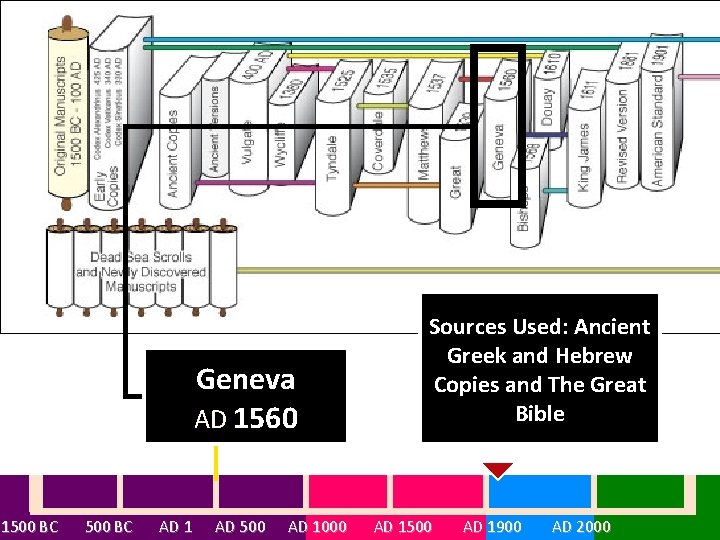 Geneva AD 1560 Sources Used: Ancient Greek and Hebrew Copies and The Great Bible