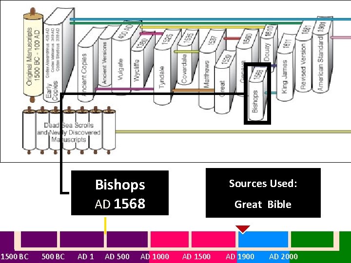 Bishops AD 1568 Sources Used: Great Bible 1500 BC AD 1 AD 500 AD