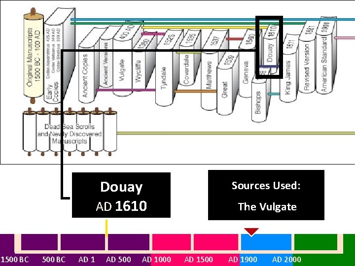 Douay AD 1610 Sources Used: The Vulgate 1500 BC AD 1 AD 500 AD