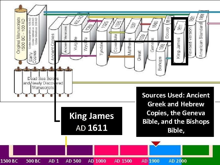 King James AD 1611 Sources Used: Ancient Greek and Hebrew Copies, the Geneva Bible,