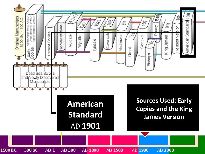 American Standard AD 1901 Sources Used: Early Copies and the King James Version 1500