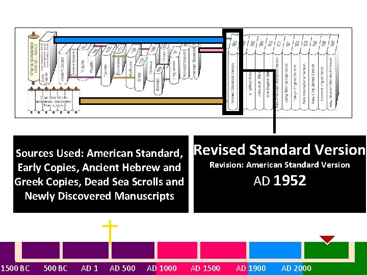 Sources Used: American Standard, Early Copies, Ancient Hebrew and Greek Copies, Dead Sea Scrolls