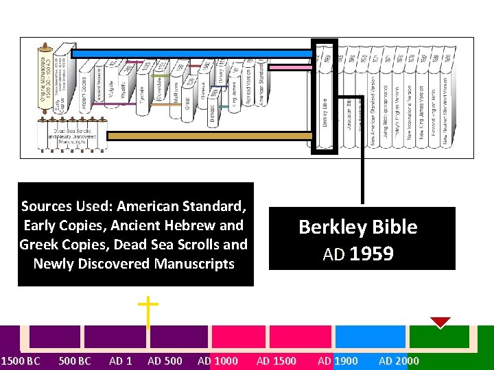 Sources Used: American Standard, Early Copies, Ancient Hebrew and Greek Copies, Dead Sea Scrolls
