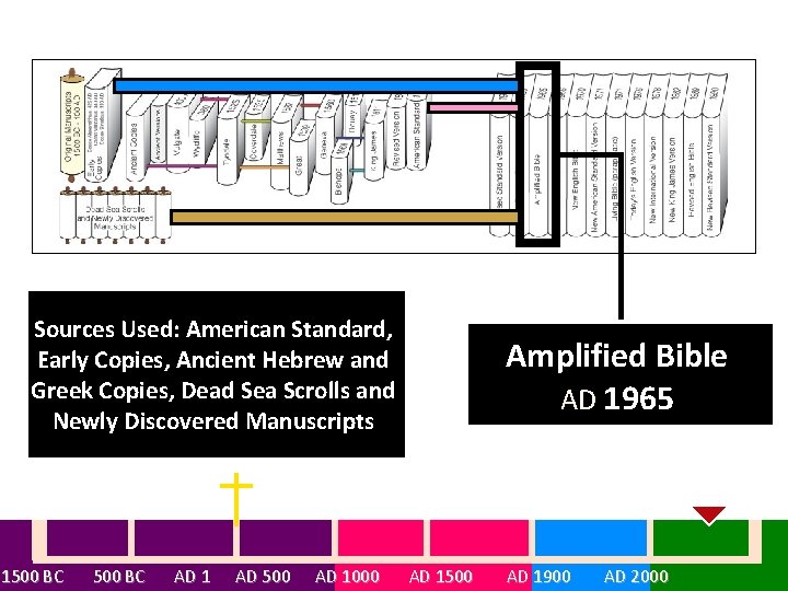 Sources Used: American Standard, Early Copies, Ancient Hebrew and Greek Copies, Dead Sea Scrolls