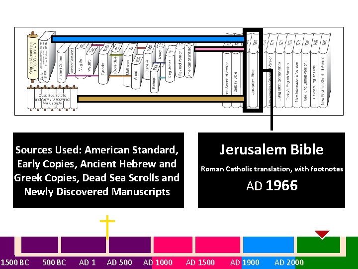 Sources Used: American Standard, Early Copies, Ancient Hebrew and Greek Copies, Dead Sea Scrolls