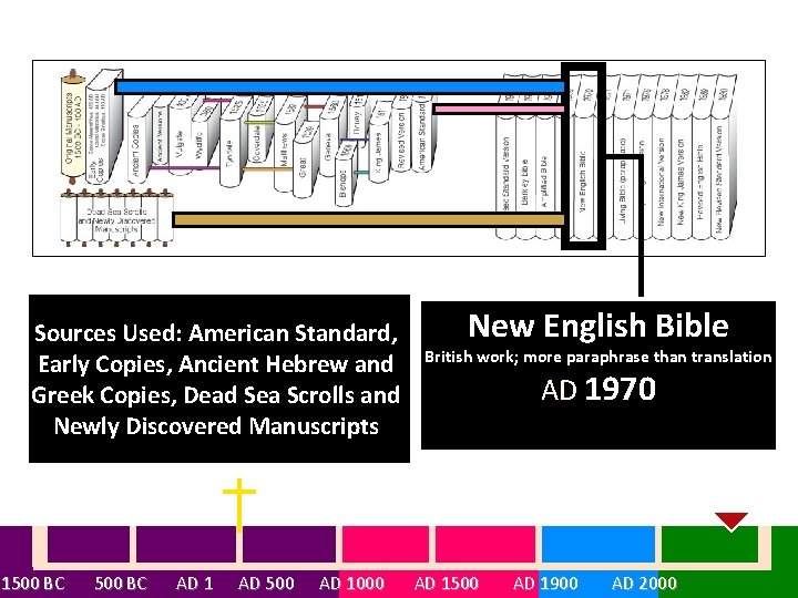 Sources Used: American Standard, Early Copies, Ancient Hebrew and Greek Copies, Dead Sea Scrolls