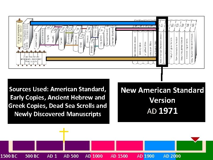 Sources Used: American Standard, Early Copies, Ancient Hebrew and Greek Copies, Dead Sea Scrolls