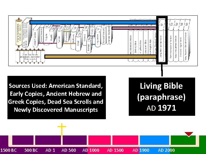 Sources Used: American Standard, Early Copies, Ancient Hebrew and Greek Copies, Dead Sea Scrolls