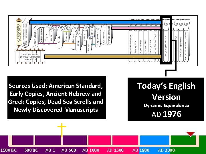 Sources Used: American Standard, Early Copies, Ancient Hebrew and Greek Copies, Dead Sea Scrolls